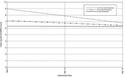 Offspring of Mothers With Histories of Chronic and Non-chronic Depression: Symptom Trajectories From Ages 6 to 15